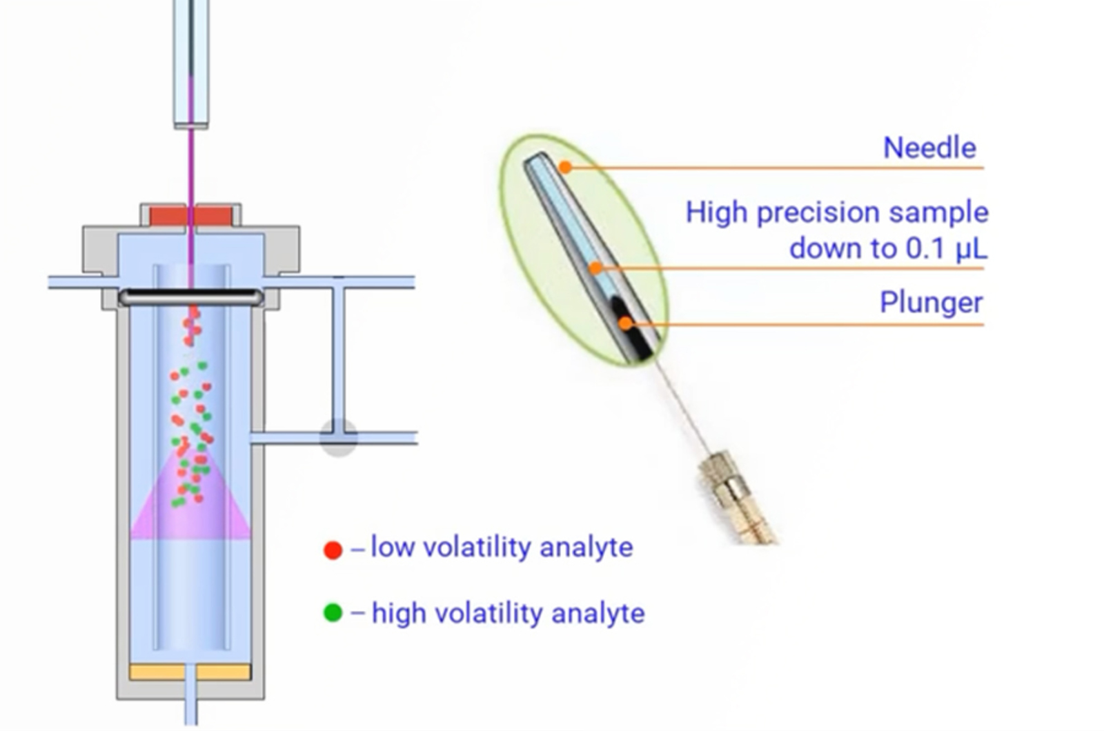 GC Sampling Techniques