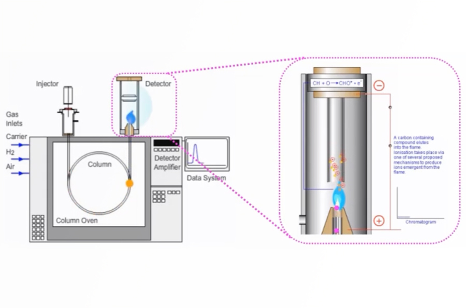 Developing Better GC Methods - A Blueprint