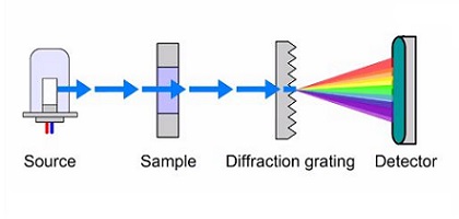 Introduction To IR Spectroscopy