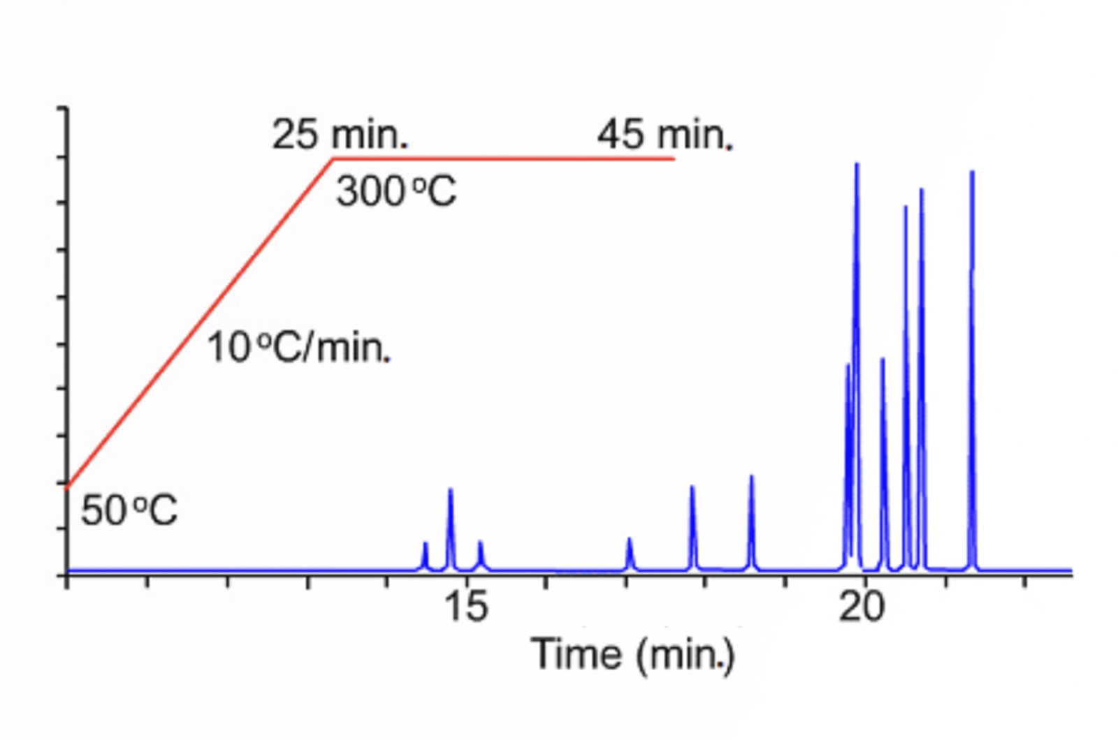 GC Temperature Programming - 10 Things You Absolutely Need to Know